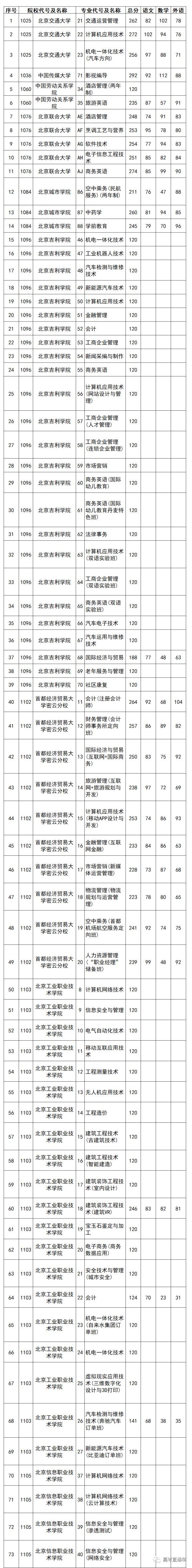 独家！全国17省市专科投档线出炉，这些学校投档分比本科还高！2020高考生重点参考