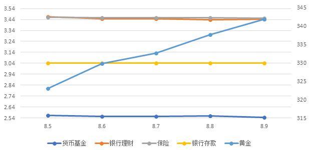 理财周报：货基、债基低迷 金价持续攀升