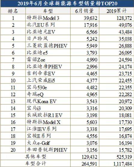 购车最佳参考，上半年全球新能源车销量TOP10在这里！