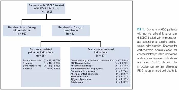 JCO：基线皮质醇激素姑息治疗和PD-1抑制剂治疗非小细胞肺癌疗效
