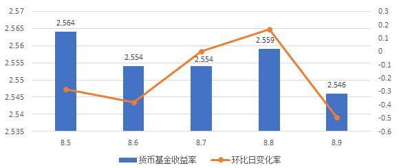 理财周报：货基、债基低迷 金价持续攀升