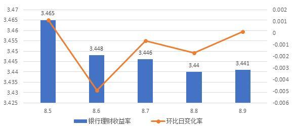 理财周报：货基、债基低迷 金价持续攀升