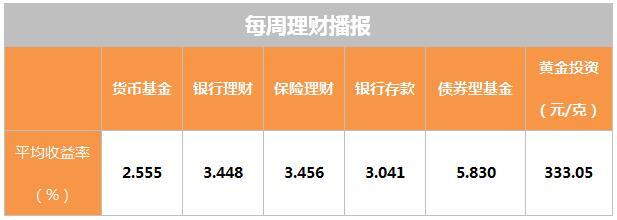 理财周报：货基、债基低迷 金价持续攀升