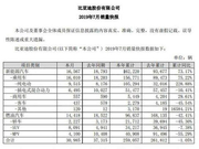 比亚迪7月销量下滑：新能源汽车销量仅卖出16567辆