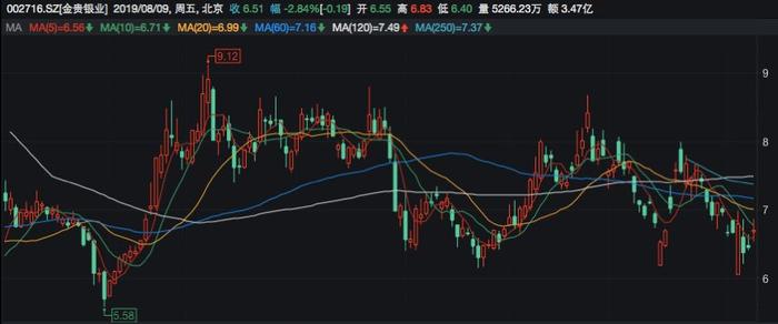 ​大股东涉诉金额11.6亿 质押股份轮候冻结 金贵银业警报拉响