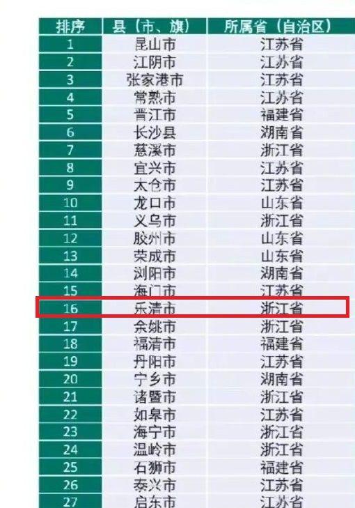 解析全国百强县中的浙江省温州市乐清市：排名16位，GDP第25位