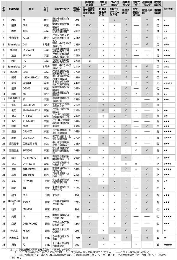 八成智能门锁可用假指纹解锁 海尔、TCL榜上有名