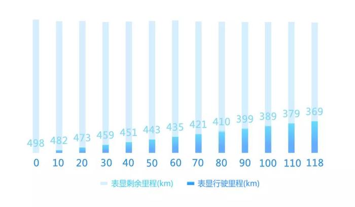 实测大跌眼镜！特斯拉Model 3全驱长续航版成绩出炉 | EVRI续航评测