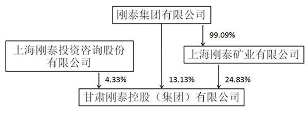 刚泰集团：与长城资产、信达资产签署重整合作意向书