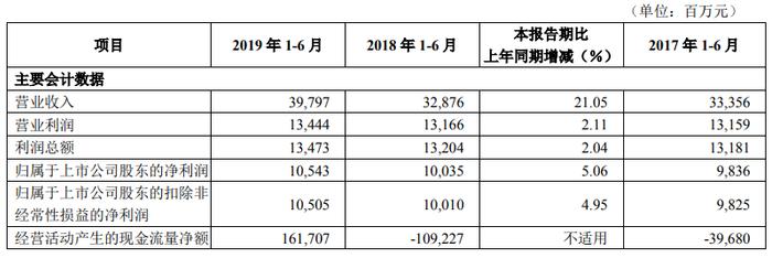 华夏银行上半年营收同比增长21.05%，不良贷款偏离度大幅压降至95.57%