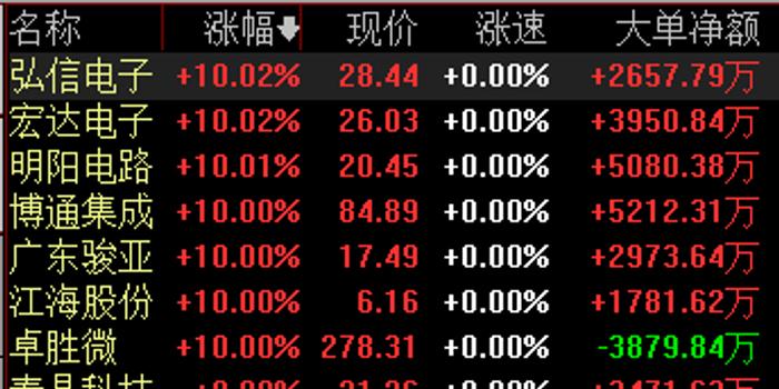 188金宝博- 金宝博官方网站- 金宝博APP京城股份股价下跌183% 上半年亏损1575万元