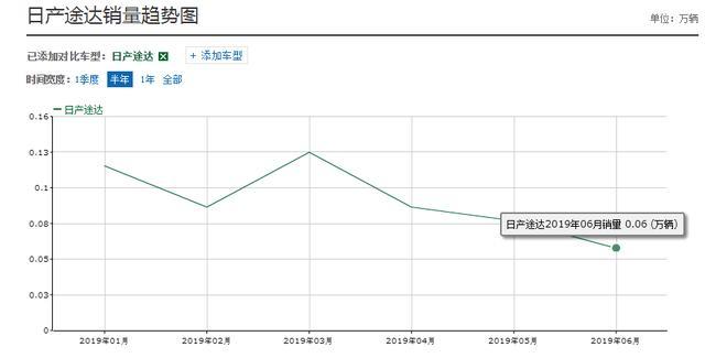 比H9还便宜4万的日系越野，本以为会爆火，结果降价都没人买