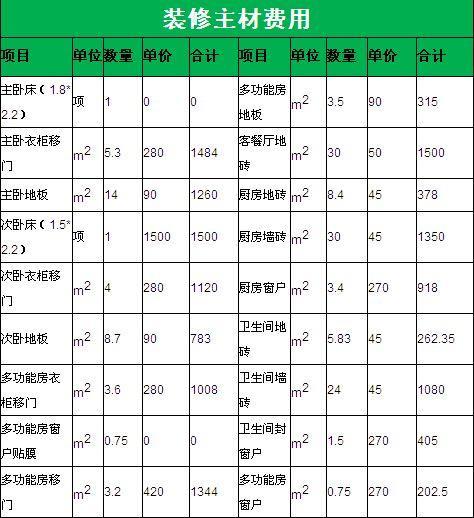 装修公司报价表如何看？装修报价表包含哪些费用？