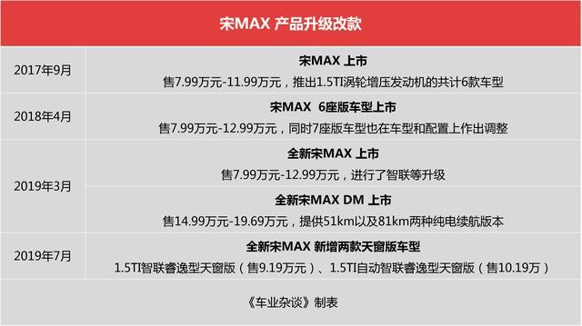 高品质家用MPV市场潜力巨大，宋MAX发起新一轮“攻新计”