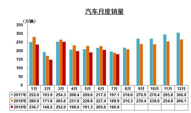 中国千人汽车拥有量仅173辆、7月汽车销量降幅继续收窄