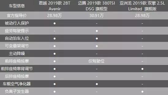 30万元预算 动力、油耗大比拼 亚洲龙、君越、迈腾谁更值得买？