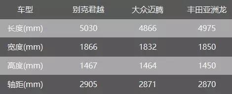 30万元预算 动力、油耗大比拼 亚洲龙、君越、迈腾谁更值得买？