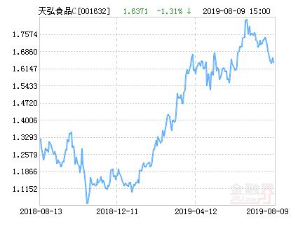 天弘中证食品饮料指数C净值上涨2.21％ 请保持关注