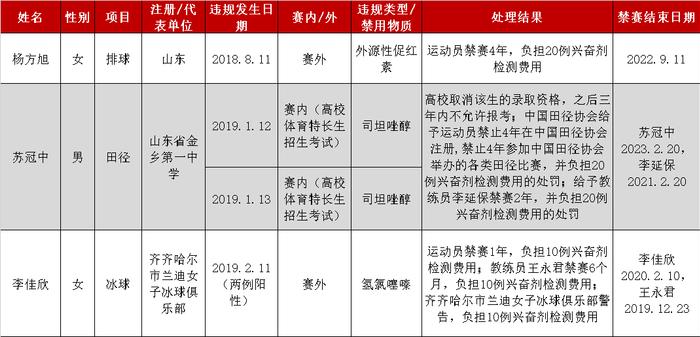 国家体育总局反兴奋剂中心公布三起兴奋剂违规