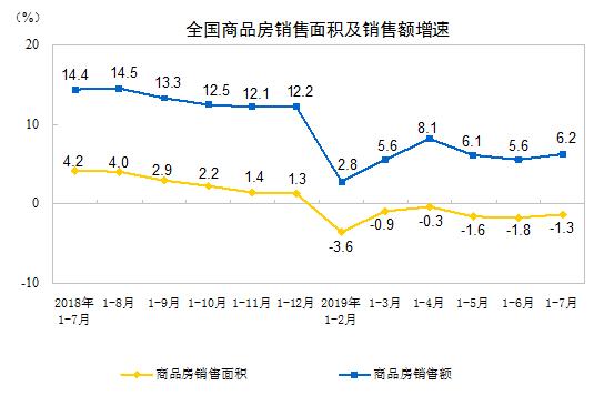 降温趋势不变！商品房销售面积同比增速连续6个月负增长