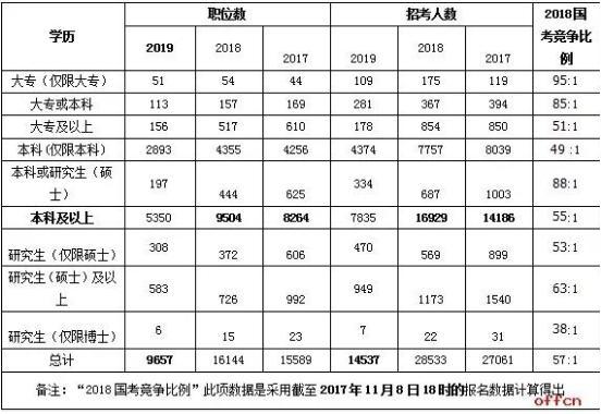 2020国家公务员考试：专科生、自考生没资格报考？如何自救？