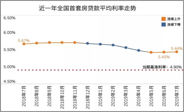 房贷利率反弹：成都首套仍上浮15%起，全国第七