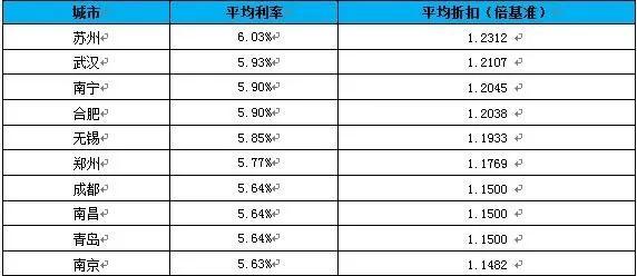 房贷利率反弹：成都首套仍上浮15%起，全国第七