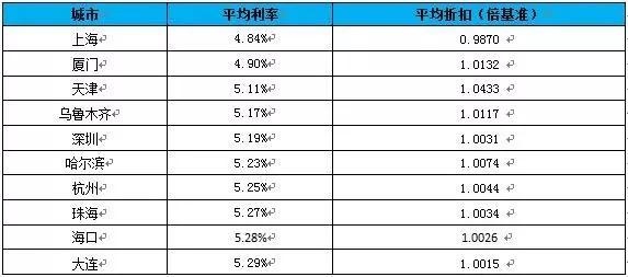 房贷利率反弹：成都首套仍上浮15%起，全国第七