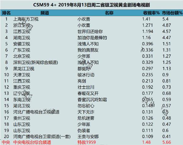 邓伦马思纯新剧高开低走，剧情拖沓进展缓慢，播出过半才确定CP