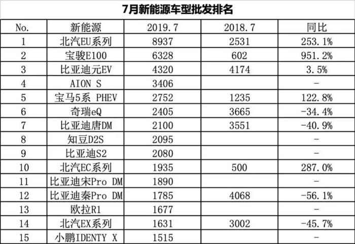 7月新能源车销量Top 10出炉，这些车值得参考