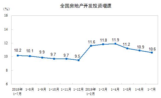 降温趋势不变！商品房销售面积同比增速连续6个月负增长