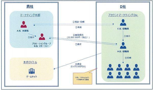 为了数据好看，日本一游戏公司员工拿公款雇人刷榜