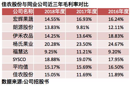 净利润停滞毛利率低于均值  佳农股份闯关IPO阴影浮现 | IPO棱镜