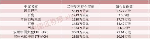 世界头号对冲基金加仓中国概念股 阿里百度京东在列