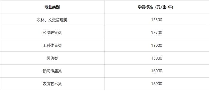 学费上调！湖南省独立学院学费最高1.8万/年