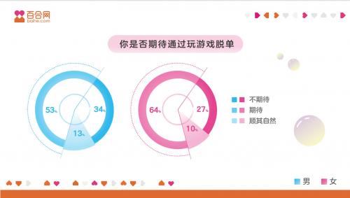 八成单身男女希望“不被催婚” 百合佳缘来支招了