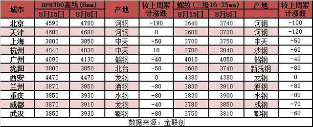 多地钢厂停、限产 下周建筑钢材价格有所上涨