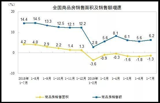 前7月商品销售额高达8.3万亿！房价还有反弹可能？