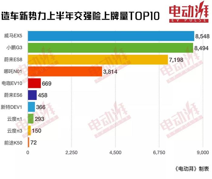 造车新势力哪家强，上半年上牌量第一名近万，最后一名卖了72台