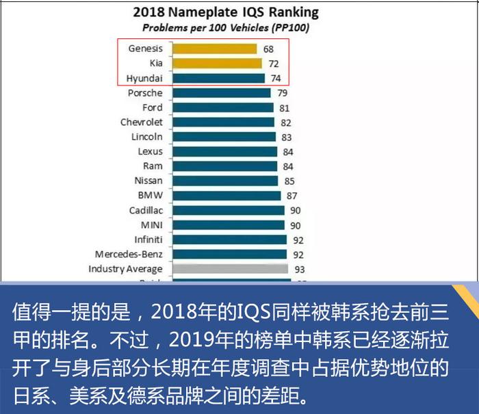 韩系霸榜美国新车质量报告前三 为何国内不受人待见？