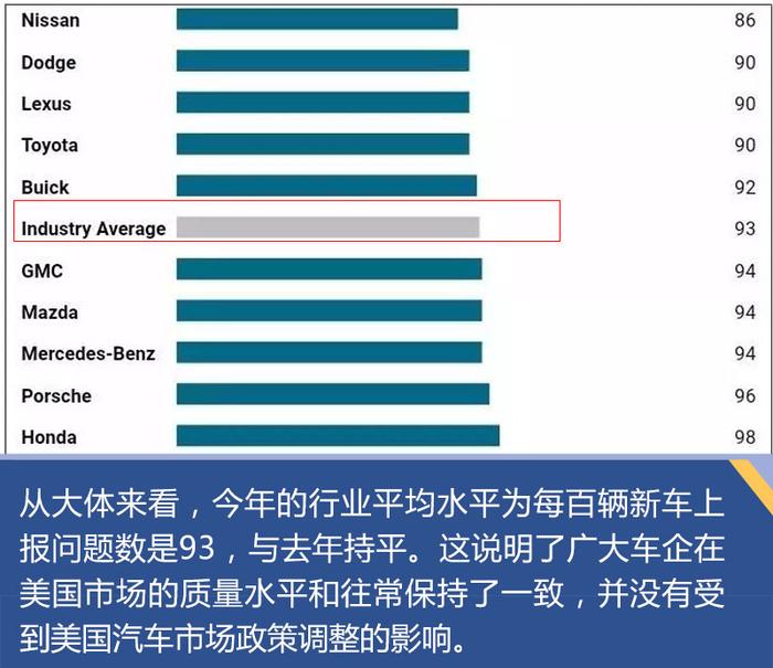 韩系霸榜美国新车质量报告前三 为何国内不受人待见？