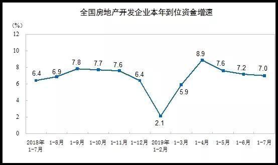 前7月商品销售额高达8.3万亿！房价还有反弹可能？