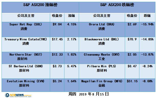 美债利率倒挂引澳股暴跌 黑色星期四令600亿市值蒸发