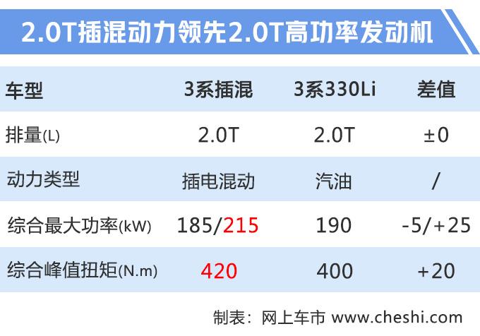 宝马国产新3系“电动版”，百公里油耗1.7L，A4L和C级慌了