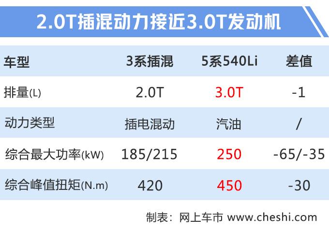 宝马国产新3系“电动版”，百公里油耗1.7L，A4L和C级慌了