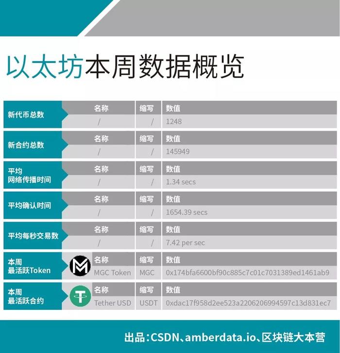 主链 100 强榜单出炉, XRP 竟与比特币比肩; 以太坊每周产生 1248 种新代币 | 数据周榜