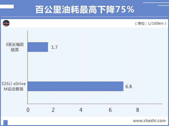 宝马国产新3系“电动版”，百公里油耗1.7L，A4L和C级慌了