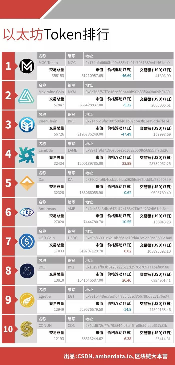 主链 100 强榜单出炉, XRP 竟与比特币比肩; 以太坊每周产生 1248 种新代币 | 数据周榜