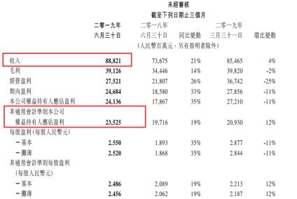 【关注】月薪7万2700！腾讯又涨工资了：还有财报6大看点，理财通首超8000亿！