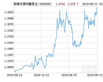 前海开源丰鑫混合C基金最新净值跌幅达2.60％